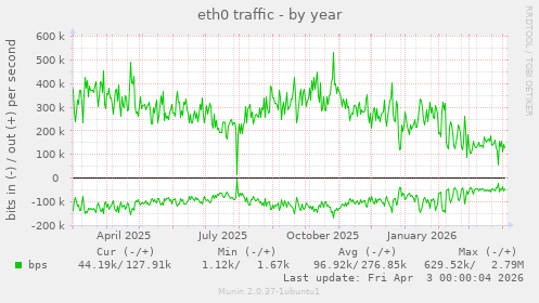 eth0 traffic
